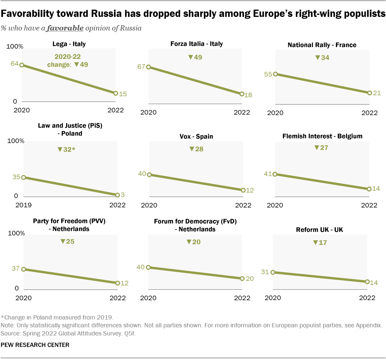 Favorability toward Russia has dropped sharply among Europe's right-wing populists % who have a favorable opinion of Russia 100% 641 Lega - Italy 2020-22 change: V49 Forza Italia - Italy V49 67 015 018 2020 2022 2020 2022 Law and Justice (PiS) - Poland 100% V32* Vox - Spain V 28 350 400 012 0 2019 2022 2020 2022 100% Party for Freedom (PVV) - Netherlands V 25 Forum for Democracy (FvD) - Netherlands 7 20 400 National Rally - France V 34 550 021 2020 2022 Flemish Interest - Belgium V 27 410- 014 2020 2022 Reform UK - UK V17 37 0 310- 020 012 014 0 2020 2022 2020 2022 2020 2022 *Change in Poland measured from 2019 Note: Only statistically significant differences shown. Not all parties shown. For more information on European populist parties, see Appendix. Source: Spring 2022 Global Attitudes Survey. Q5f. PEW RESEARCH CENTER