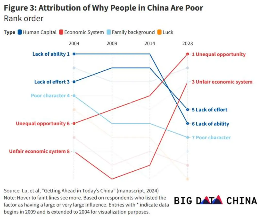 Figure 3: Attribution of Why People in China Are Poor Rank order Type @ Human Capital Economic System 2004 Lack of ability 1-&bull;- &bull;Family background U Luck 2009 2014 2023 &bull; 1 Unequal opportunity Lack of effort 3-&reg; Poor character 4 - 3 Unfair economic system Unequal opportunity 6 &bull; 5 Lack of effort &bull; 6 Lack of ability &bull;- 7 Poor character Unfair economic system 8 Source: Lu, et al, "Getting Ahead in Today's China" (manuscript, 2024) Note: Hover to faint lines see more. Based on respondents who listed the factor as having a large or very large influence. Entries with * indicate data begins in 2009 and is extended to 2004 for visualization purposes. BIG DAT CHINA