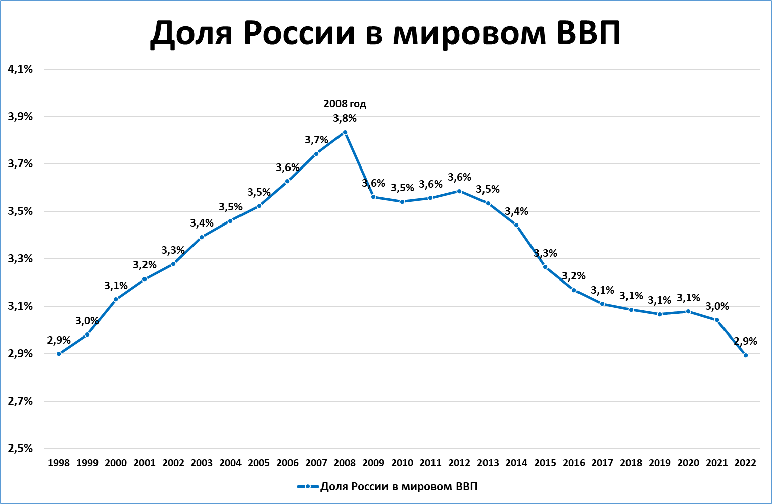 Доля России в мировом ВВП 4,1% 3,9% 2008 год 3,8% 3,7% 3,7% 3,6% 3,6% 3, 6% 3,5% 3,6% 3,5% 3,3% 3,5% 3,5% 3,4%/ 3,5% 3,4% 3,3% 3,2% 3,3% 3,2% 3,1% / 3,1% 3,1% 3,1% 3, 1% 3,1% 3,0% 3,0% 2,9% 2,9% ,9% 2,7% 2,5% 1998 1999 2000 2001 2002 2003 2004 2005 2006 2007 2008 2009 2010 2011 2012 2013 2014 2015 2016 2017 2018 2019 2020 2021 2022 &mdash; &mdash;Доля России в мировом ВВП
