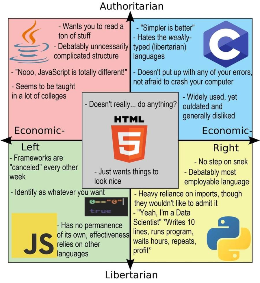 Authoritarian - Wants you to read a ton of stuff - Debatably unncessarily complicated structure - "Nooo, JavaScript is totally different!" - Seems to be taught in a lot of colleges - Doesn't really... do anything? HTML Economic- - "Simpler is better" - Hates the weakly- typed (libertarian) languages - Doesn't put up with any of your errors not afraid to crash your computer - Widely used, yet outdated and generally disliked Economic- Left - Frameworks are "canceled" every other - Just wants things to week look nice 0=="@"| true Right - No step on snek - Debatably most employable language - Identify as whatever you want - Heavy reliance on imports, though they wouldn't like to admit it - "Yeah, I'm a Data - Has no permanence Scientist" *Writes 10 JS of its own, effectiveness lines, runs program, relies on other waits hours, repeats, languages profit* Libertarian