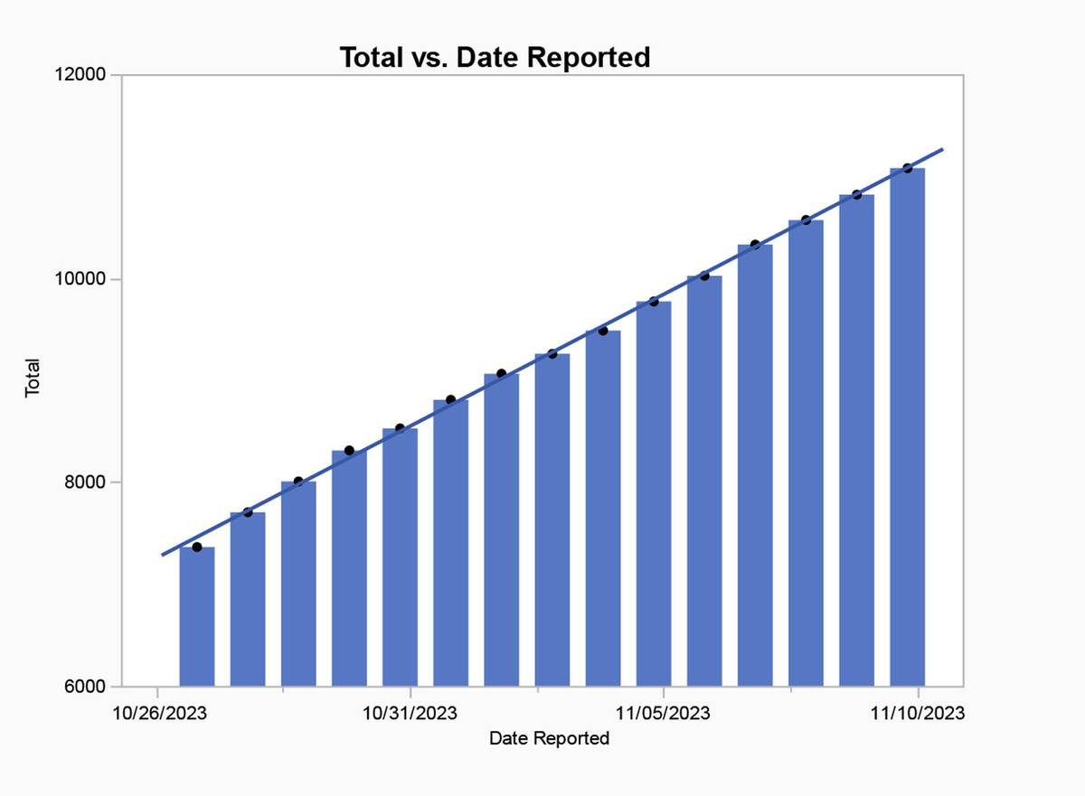 Total vs. Date Reported 12000 10000 ta 8000 6000 10/26/2023 10/31/2023 11/05/2023 Date Reported 11/10/2023