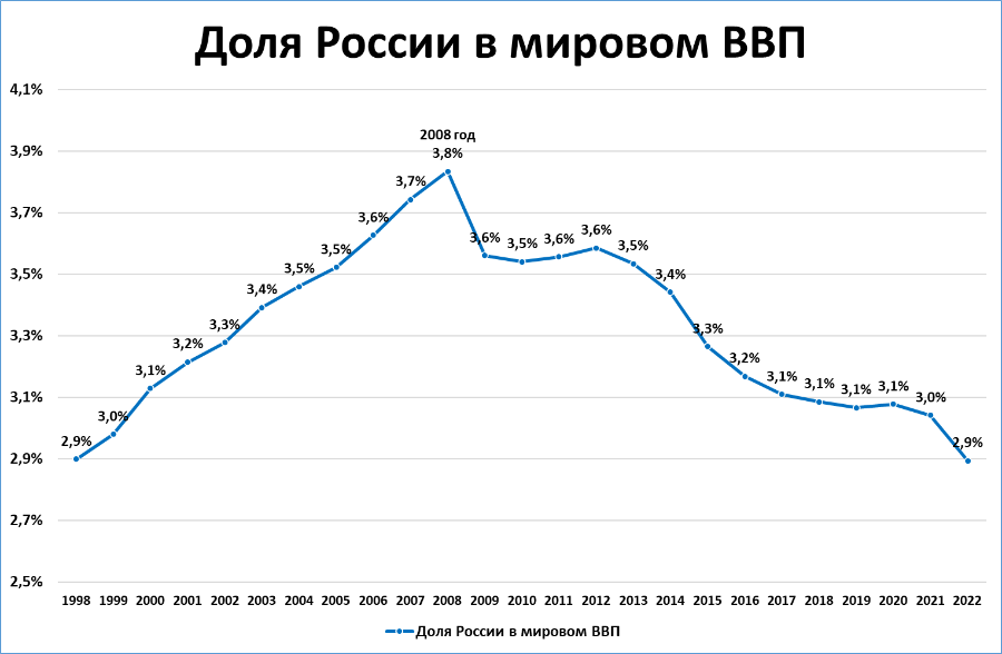 Доля России в мировом ВВП 4,1% 3,9% 2008 год 3,8% 3,7% 3,7% 3,6% 3,6% 3, 6% 3,5% 3,6% 3,5% 3,3% 3,5% 3,5% 3,4%/ 3,5% 3,4% 3,3% 3,2% 3,3% 3,2% 3,1% / 3,1% 3,1% 3,1% 3, 1% 3,1% 3,0% 3,0% 2,9% 2,9% ,9% 2,7% 2,5% 1998 1999 2000 2001 2002 2003 2004 2005 2006 2007 2008 2009 2010 2011 2012 2013 2014 2015 2016 2017 2018 2019 2020 2021 2022 &mdash; &mdash;Доля России в мировом ВВП