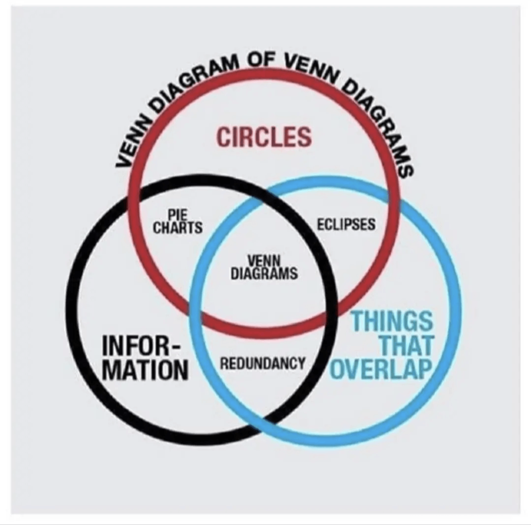 PIE CHARTS INFOR- MATION CIRCLES ECLIPSES VENN DIAGRAMS REDUNDANCY THINGS THAT OVERLAP
