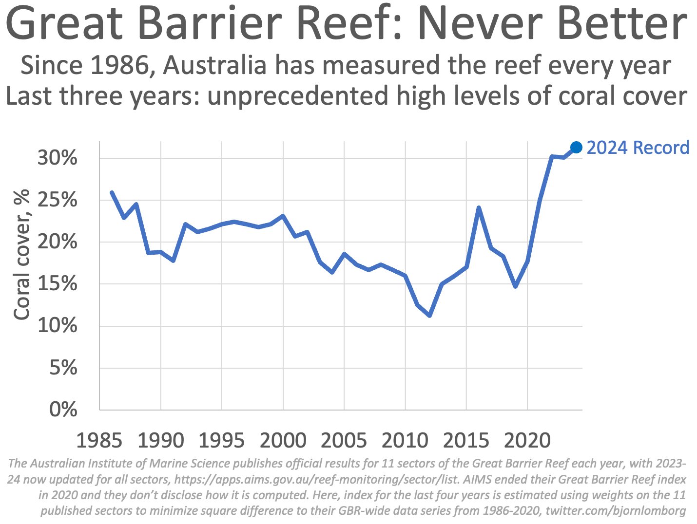 Great Barrier Reef: Never Better Since 1986, Australia has measured the reef every year Last three years: unprecedented high levels of coral cover 2024 Record 30% &bull; 25% cover, Coral 20% 15% N 10% 5% 0% 1985 1990 1995 2000 2005 2010 2015 2020 The Australian Institute of Marine Science publishes official results for 11 sectors of the Great Barrier Reef each year, with 2023- 24 now updated for all sectors, https://apps.aims.gov.au/reef-monitoring/sector/list. AIMS ended their Great Barrier Reef index in 2020 and they don't disclose how it is computed. Here, index for the last four years is estimated using weights on the 11 published sectors to minimize square difference to their GBR-wide data series from 1986-2020, twitter.com/bjornlomborg
