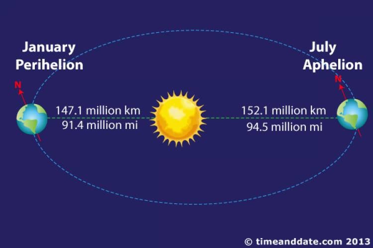 January Perihelion 147.1 million km 91.4 million mi July Aphelion 152.1 million km 94.5 million mi &copy; timeanddate.com 2013