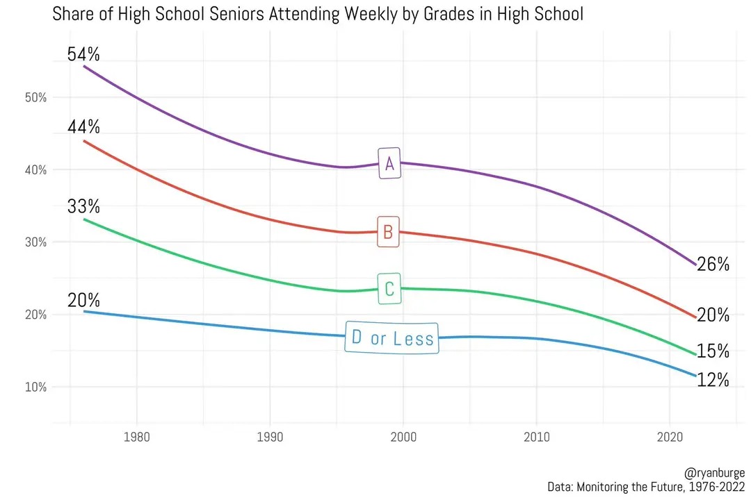 Share of High School Seniors Attending Weekly by Grades in High School 54% 50% 44% 40% 33% 30% 26% 20% 20% or Les 10% 20% 15% *12% 1980 1990 2000 2010 2020 @ryanburge Data: Monitoring the Future, 1976-2022