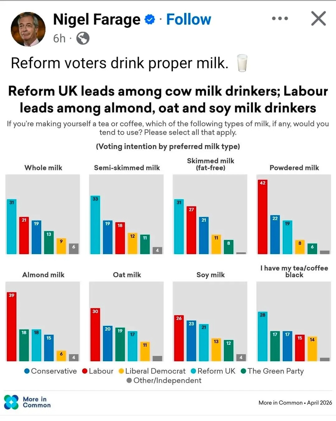 Nigel Farage &bull; &bull; Follow X 6h &bull; Reform voters drink proper milk. Reform UK leads among cow milk drinkers; Labour leads among almond, oat and soy milk drinkers If you're making yourself a tea or coffee, which of the following types of milk, if any, would you tend to use? Please select all that apply. 31 39 (Voting intention by preferred milk type) Whole milk Semi-skimmed milk Skimmed milk (fat-free) Powdered milk 42 33 31 27 21 21 22 19 19 18 19 13 12 11 11 9 8 8 6 Almond milk Oat milk Soy milk I have my tea/coffee black 30 28 26 20 23 18 18 19 21 17 17 15 13 14 11 12 6 Conservative &bull; Labour Liberal Democrat &bull; Other/Independent &bull; Reform UK &bull; The Green Party More in Common More in Common &bull; April 2026