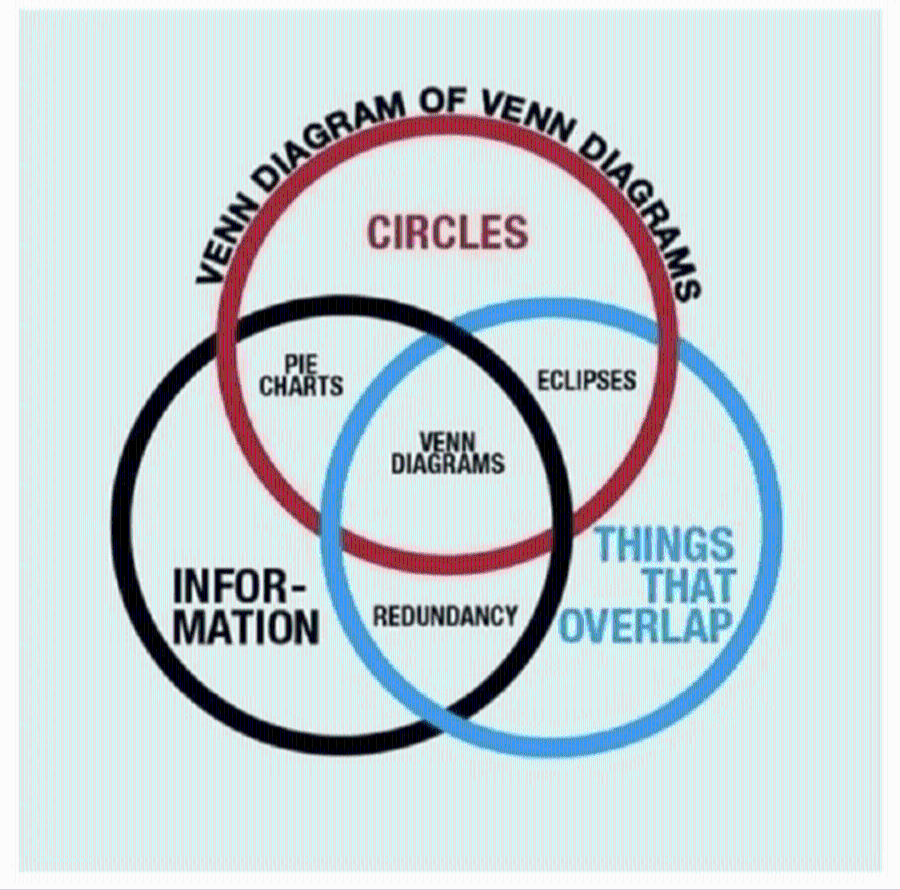 PIE CHARTS INFOR- MATION CIRCLES ECLIPSES VENN DIAGRAMS REDUNDANCY THINGS THAT OVERLAP