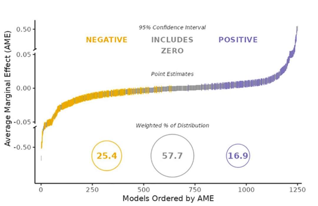 0.50 - Average Marginal Effect (AME) 0.05 0.00 - -0.05 -0.50- 0 NEGATIVE 95% Confidence Interval INCLUDES ZERO POSITIVE Point Estimates Weighted % of Distribution 25.4 57.7 16.9 250 500 750 Models Ordered by AME 1000 1250