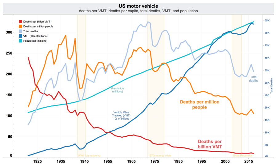 US motor vehicle deaths per VMT, deaths per capita, total deaths, VMT, and population 300 - Deaths per billion VMT Deaths per million people Total deaths VMT (10s of billions) Population (millions) 250 200 Total deaths 150 Population (millions) Deaths per million people 100 Vehicle Miles Traveled (VMT) 10s of billions 50 Deaths per billion VMT 1925 1935 WWll fuel rationing 1945 1955 1965 1970s energy crisis 1975 1985 1995 2005 Great Recession 2015 55K 50K 45K - 40K - 35K - 30K Total Deaths 25K 20K 15K &bull; 10K 5K OK