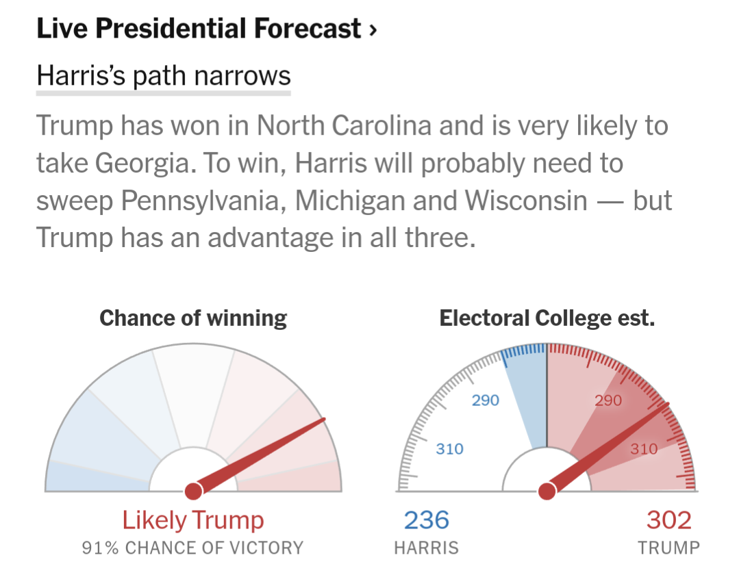 Live Presidential Forecast &rsaquo; Harris's path narrows Trump has won in North Carolina and is very likely to take Georgia. To win, Harris will probably need to sweep Pennsylvania, Michigan and Wisconsin &mdash; but Trump has an advantage in all three. Chance of winning Electoral College est. 290 290 310 310 Likely Trump 91% CHANCE OF VICTORY 236 HARRIS 302 TRUMP